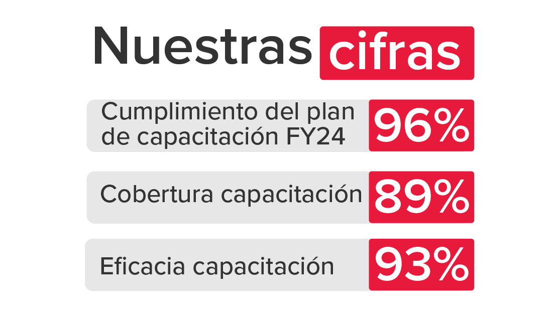 Capacitación