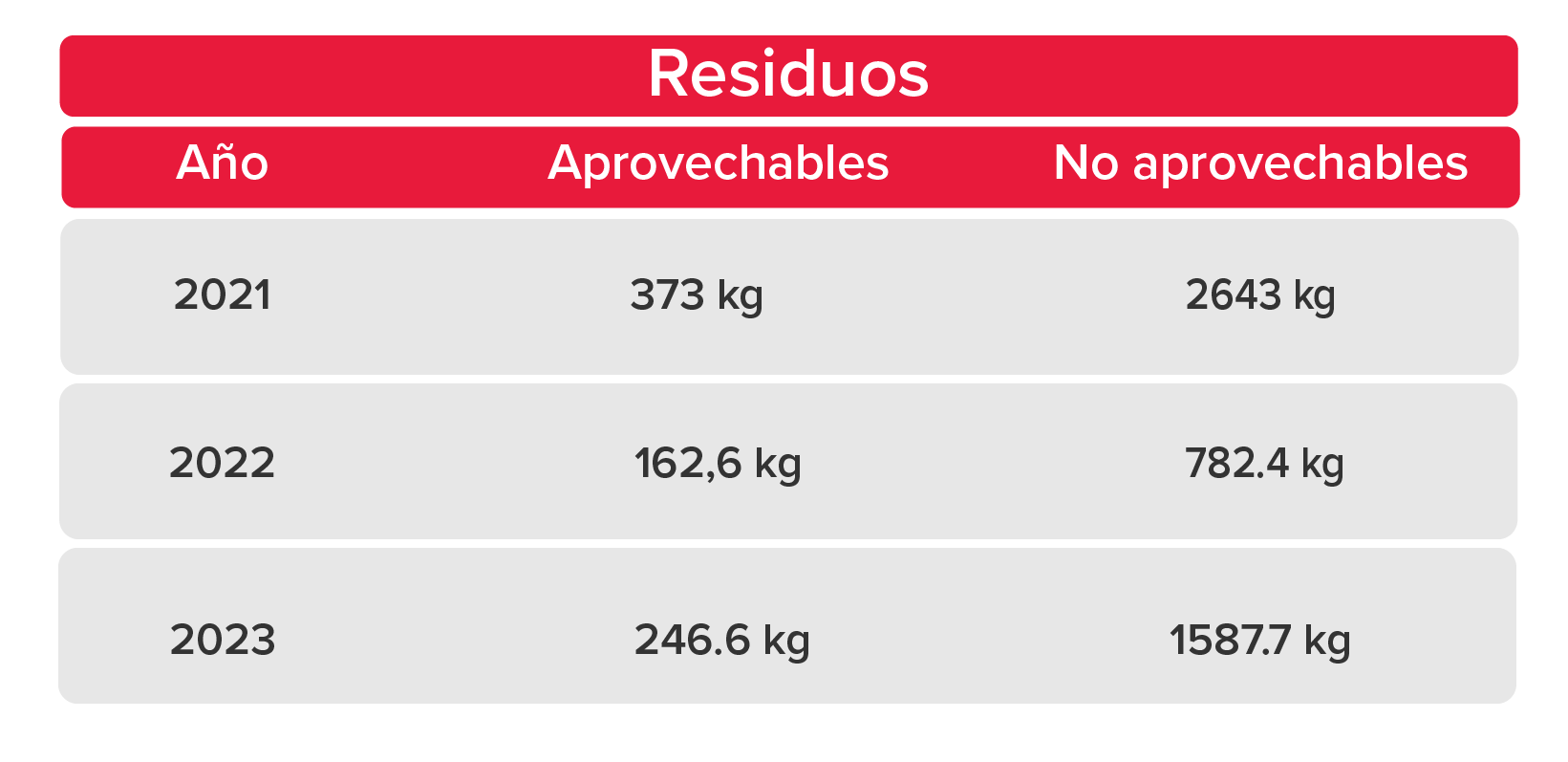 Residuos aprovechables no aprovechables